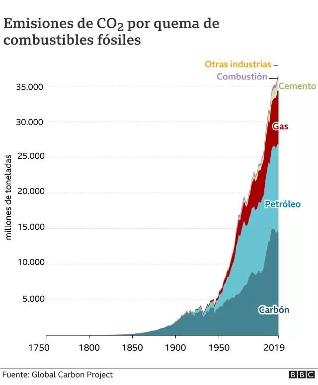 CO2 combustibles